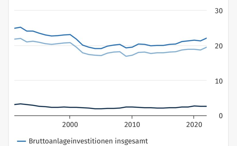 Investitionsquote Anteil der Bruttoanlageinvestitionen am BIP Bruttoinlandsprodukt