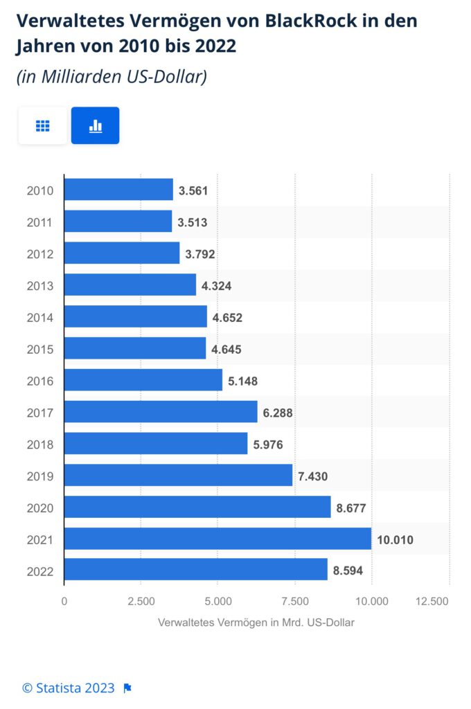 BlackRock Vermögen