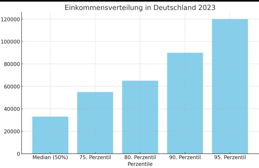 Einkommensverteilung (zu versteuerndes Einkommen pro Person in Deutschland. Wie viele Personen haben ein Einkommen bis zu ..... Euro?