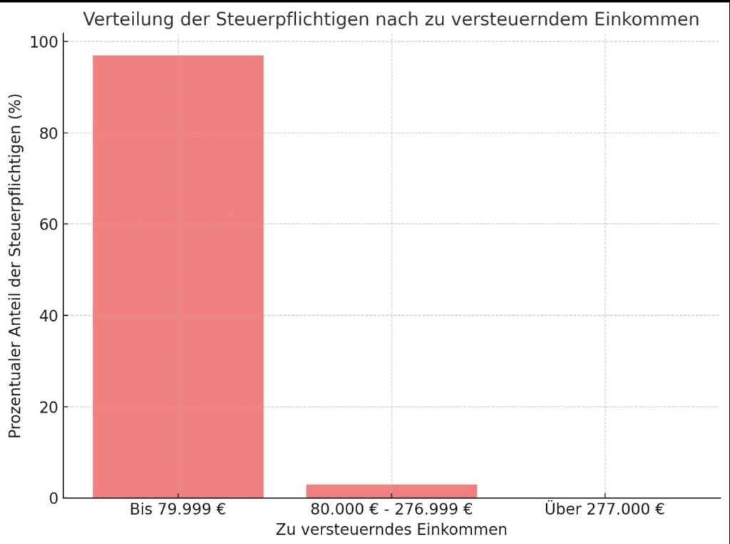 Verteilung der Steuerpflichtigen in Prozent nach zu versteuerndem Einkommen