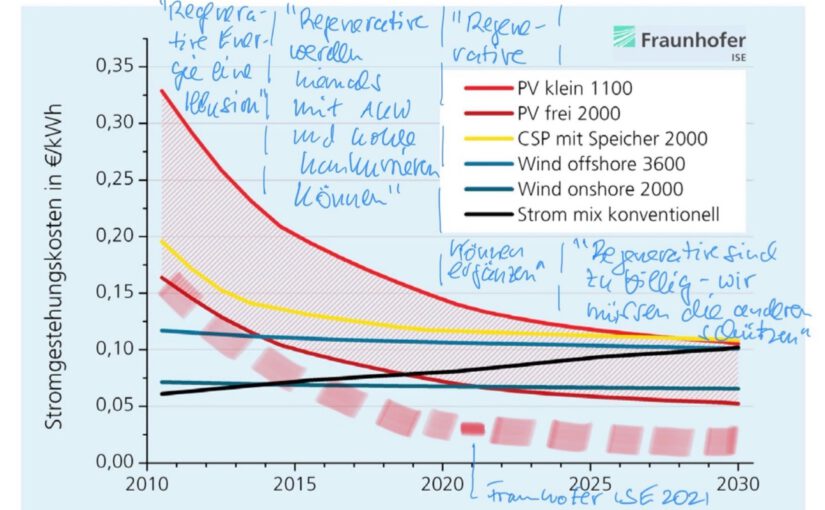 Von schreckenserregend primitiven Energie-Narrativen