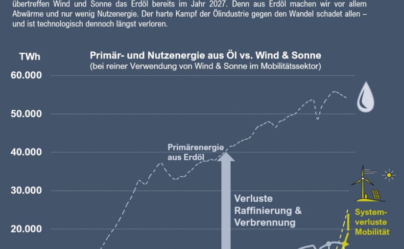 Bereits 2027 Weltweit mehr Nutzeneegie aus Wind und Sonne möglich