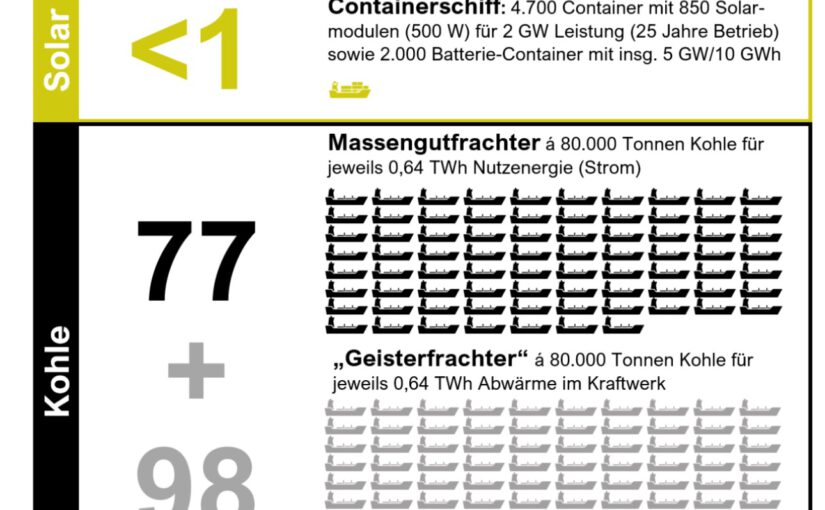 Vergleich von Transportbedarf fossiler Energieträger mit dem von Solarenergie