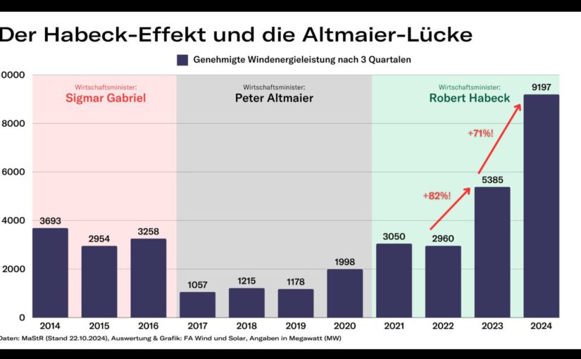 Die Aufholjagd durch Habeck aufgrund von Faulheit von Altmeier und Co.