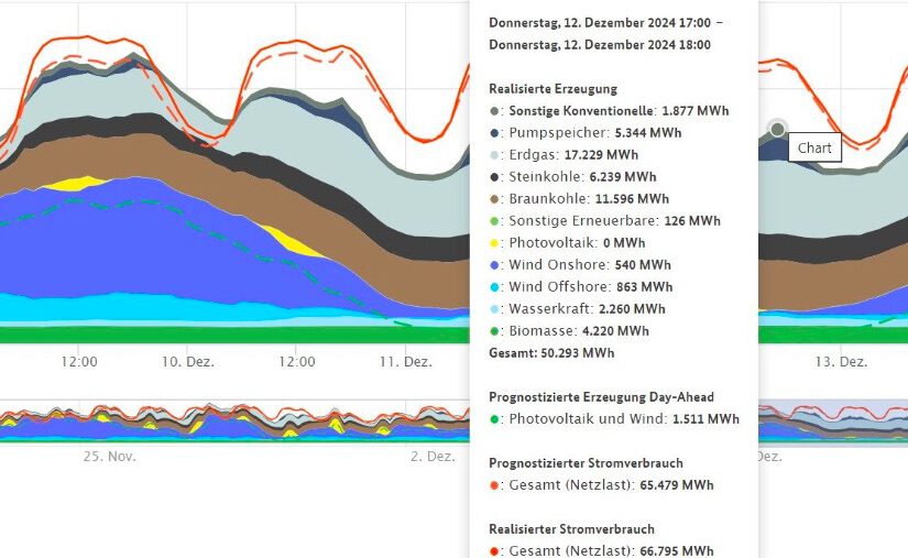Dunkelflaute – Panikmache statt Verantwortung: Wie CDU, CSU und FDP gezielt Vertrauen zerstören und die Energiewirtschaft destabilisieren”