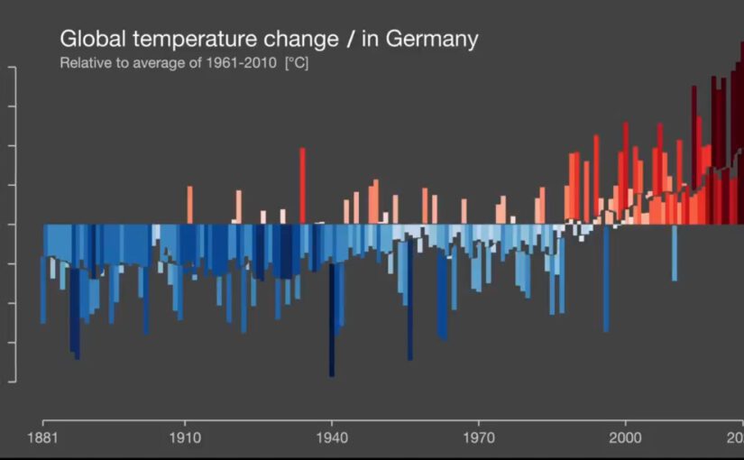 Klimawandel Klima Hitze Wetter.