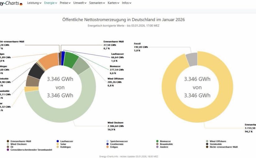 Deutschland versorgt seit drei Tagen seine Nachbarländer mit inzwischen zusammen einer TWh Strom zu Preisen von bis zu rund 100 Euro/MWh.