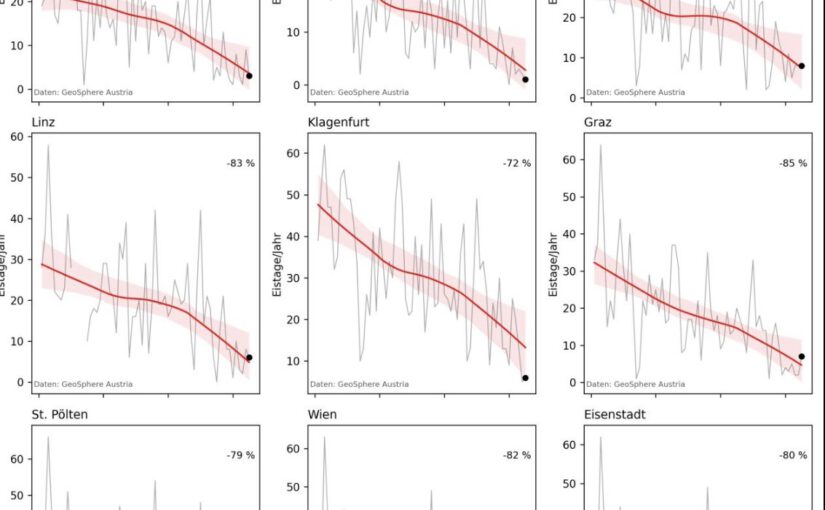 Eisiger Jänner, heiße Wahrheit: Warum Kälte den Klimawandel nicht widerlegt