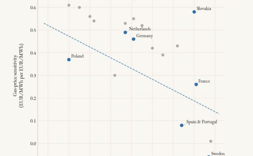 NEUE ANALYSE: Je mehr saubere Energie ein Land hat, desto weniger zahlt es, wenn die Gaspreise in die Höhe schießen.